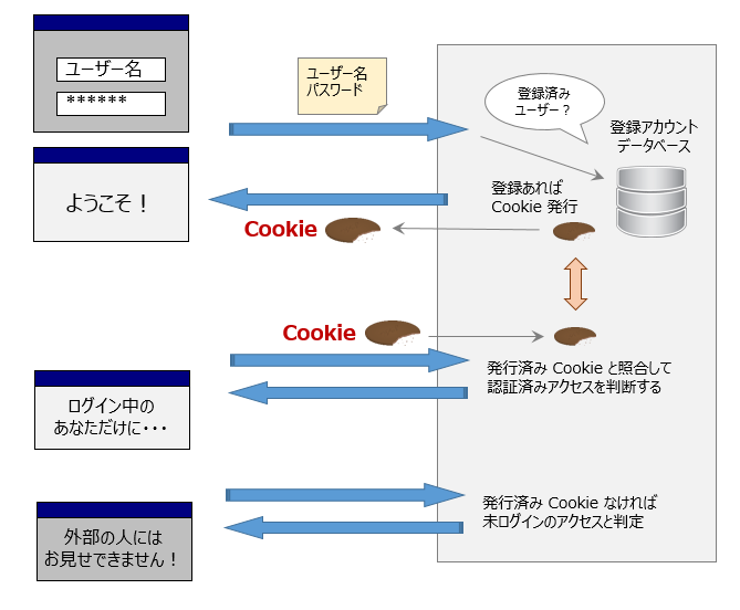 Drupalの権限設定