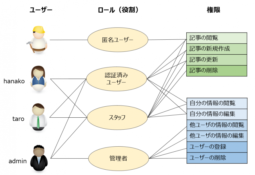 Drupalの権限設定